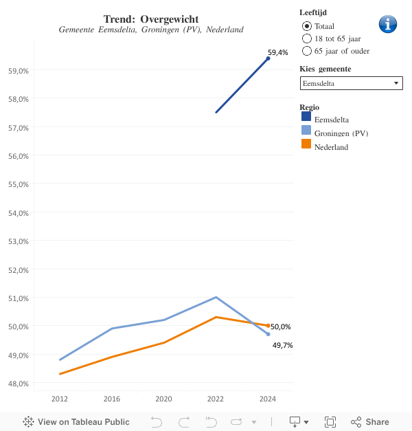 overgewicht trend gro 