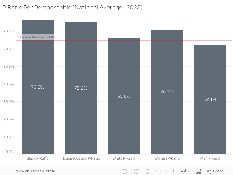 P-Ratio Per Demographic (National Average - 2022) 