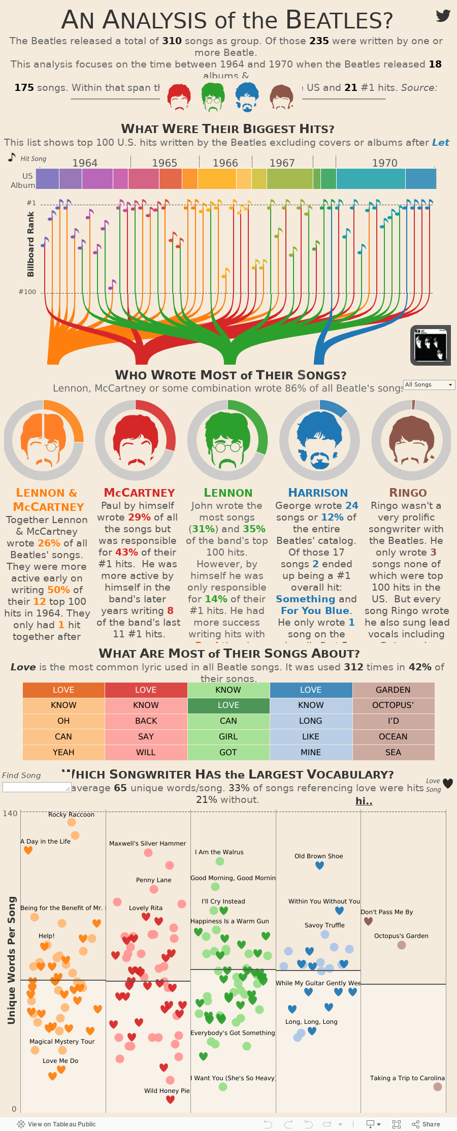 Beatles Analysis 