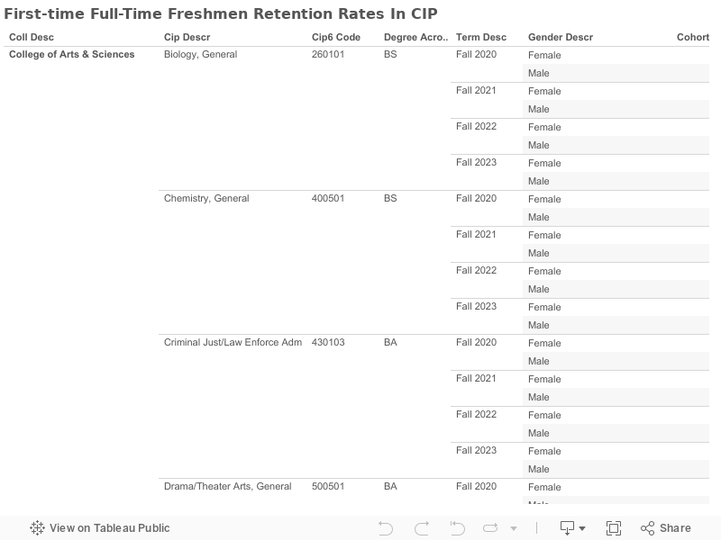 First-time Full-Time Freshmen Retention Rates In CIP 