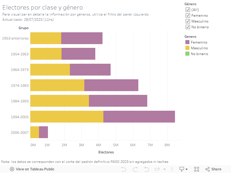Electores por clase y ge�neroPara visualizar en detalle la informaci�n por g�neros, utilice el filtro del panel izquierdoActualizado: 28/07/2023 (11hs) 