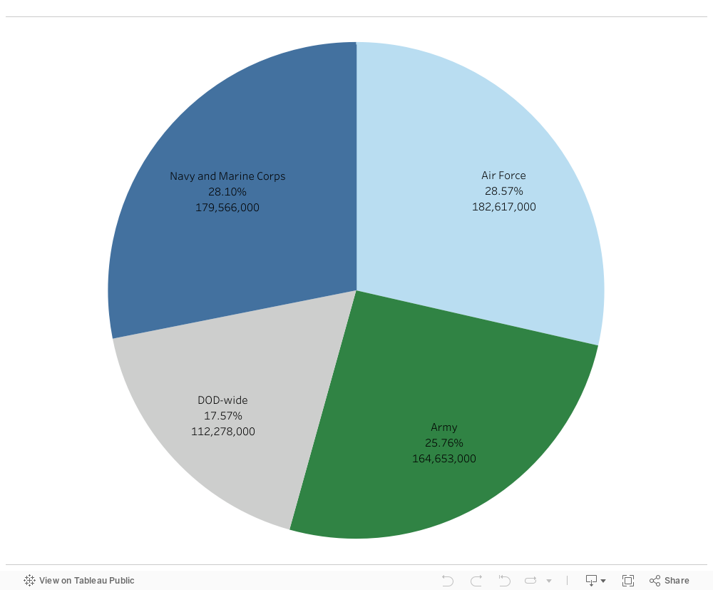 Fig 1-3 Overall by service 