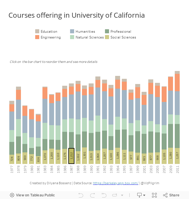 Courses offering in University of California 