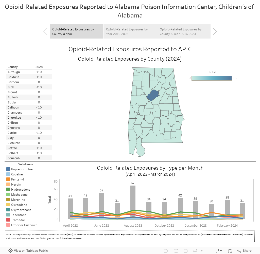 Opioid-Related Exposures Reported to Alabama Poison Information Center, Children's of Alabama 