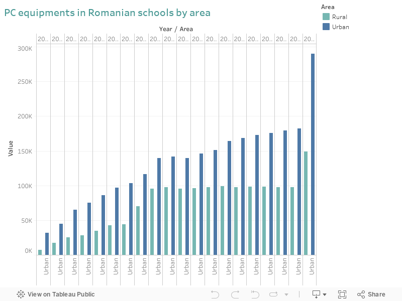 PC equipments in Romanian schools by area 