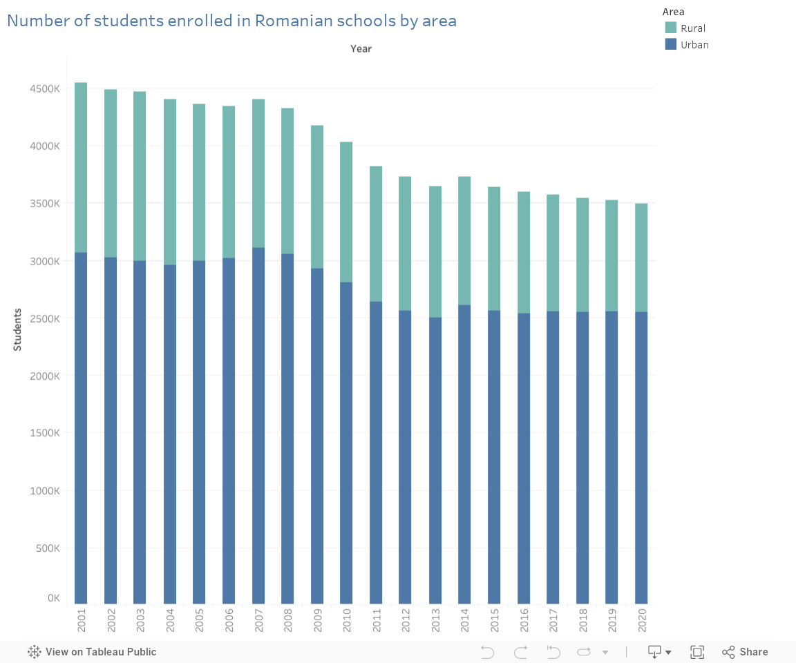 Number of students enrolled in Romanian schools by area 