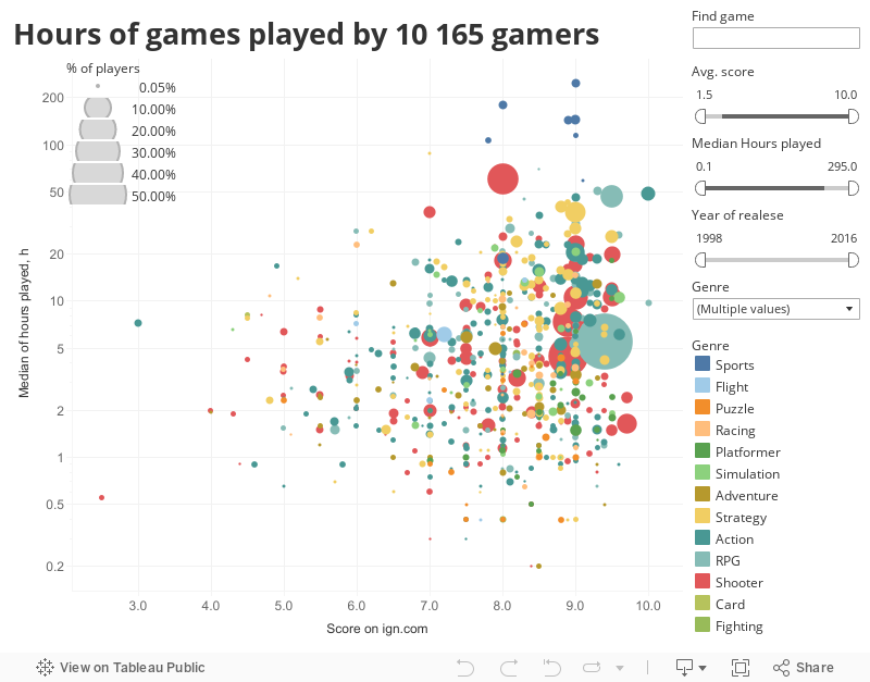 Hours of games played 