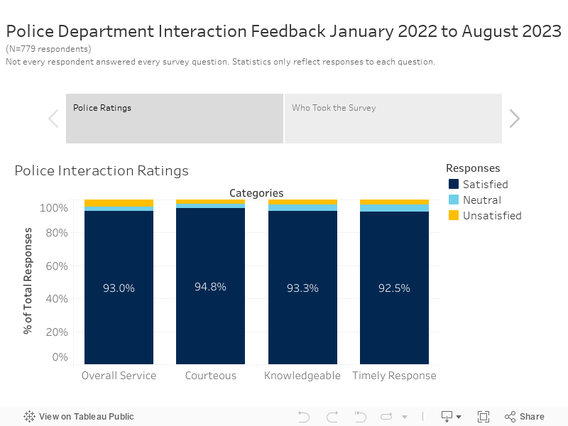 Police Department Interaction Feedback Jan-Aug 2022(N=220 respondents) Not every respondent would answer every surey questions so statistics only reflect those who provided a question response.  