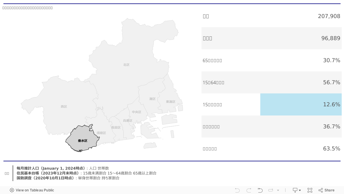 神戸市 統計データ ダッシュボード 