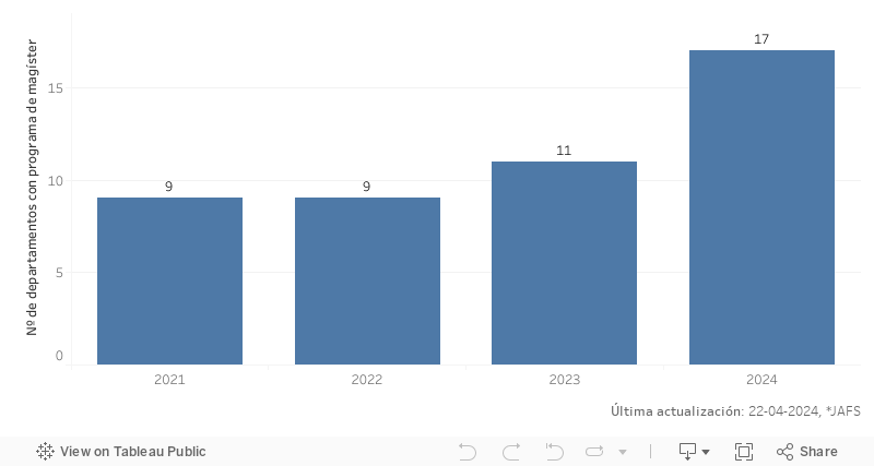 Dashboard_Departamentos con programa de magíster 