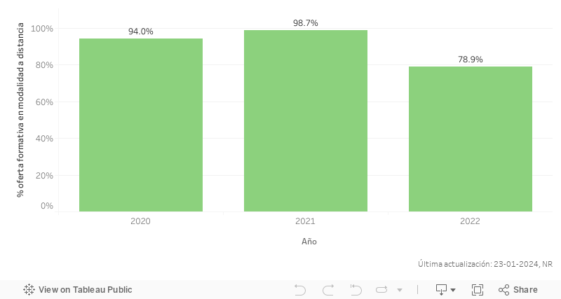 Porcentaje oferta formativa a distancia 