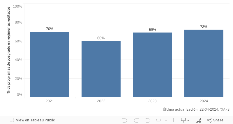 Dashboard_Porcentaje de programas de posgrado en régimen acreditados 