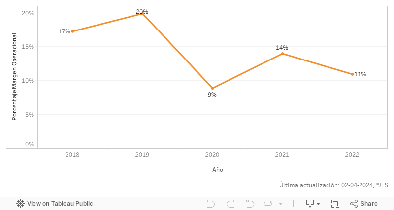 Dashboard_1_Margen_operacional 