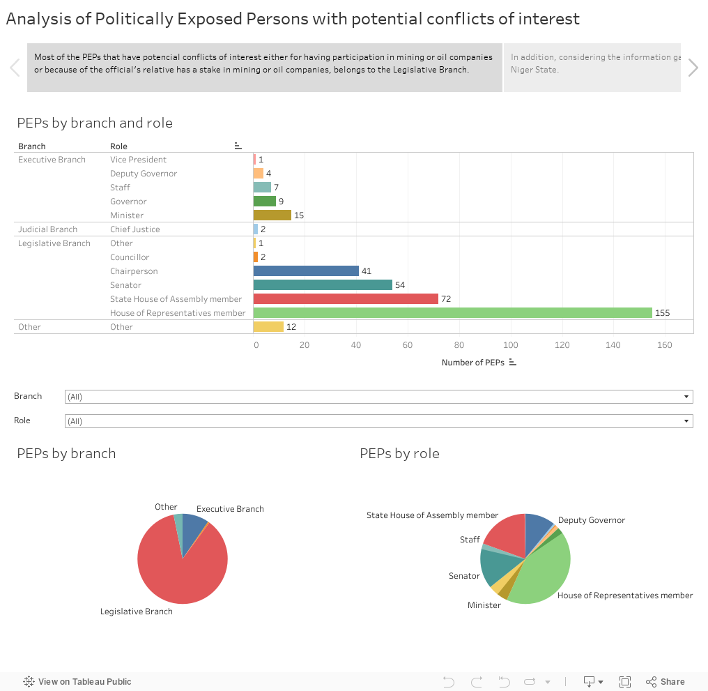 Analysis of Politically Exposed Persons with potential conflicts of interest 