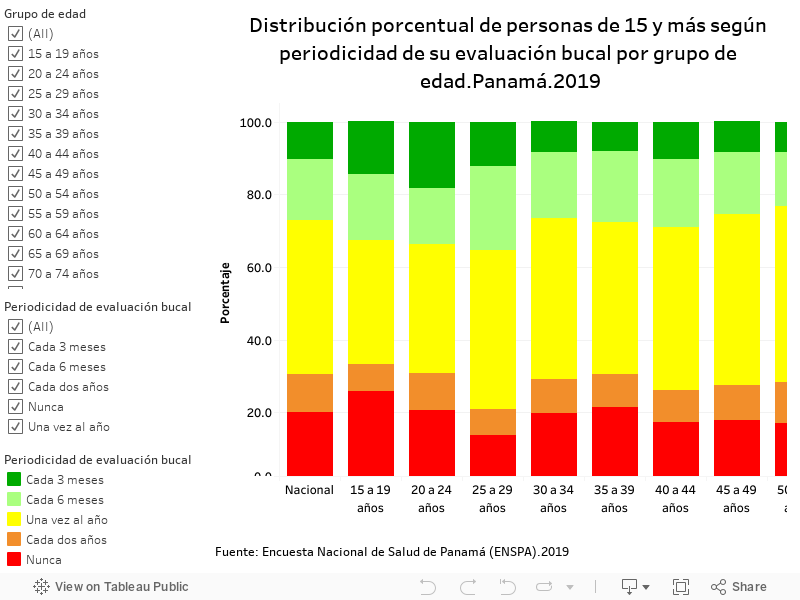 Distribución porcentual de personas de 15 y más según periodicidad de su evaluación bucal por grupo de edad.Panamá.2019 
