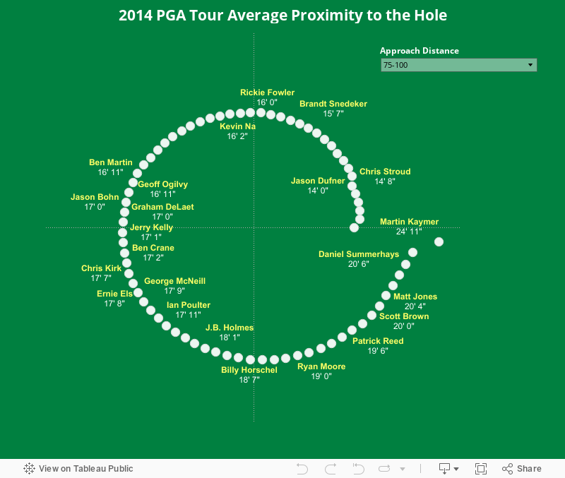 2014 PGA Tour Average Proximity to the Hole 