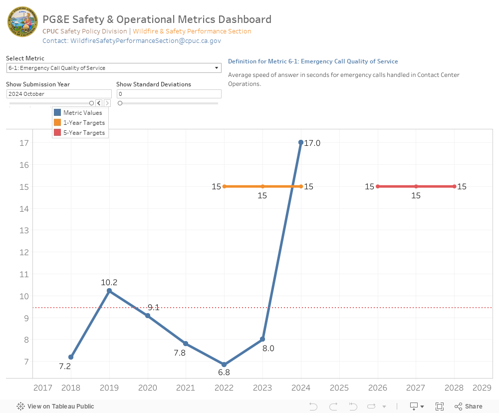 PG&E SOM Dashboard - Proof of Concept