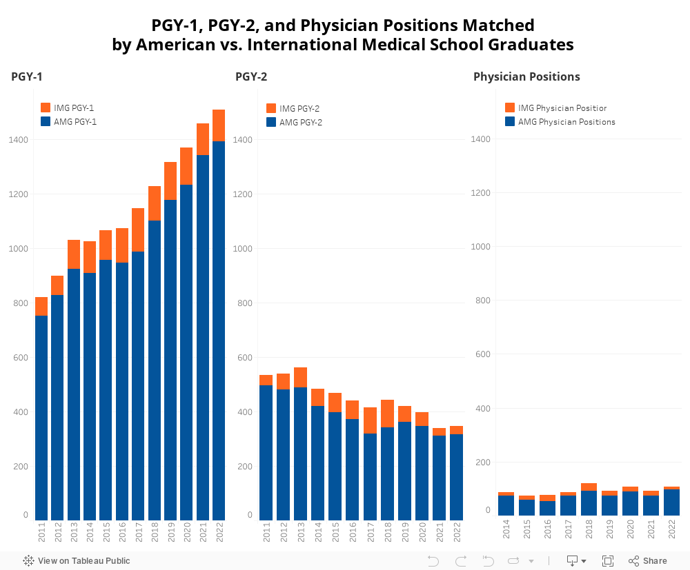 PGY-1, PGY-2, and Physician Positions Matched by American vs. International Medical School Graduates  