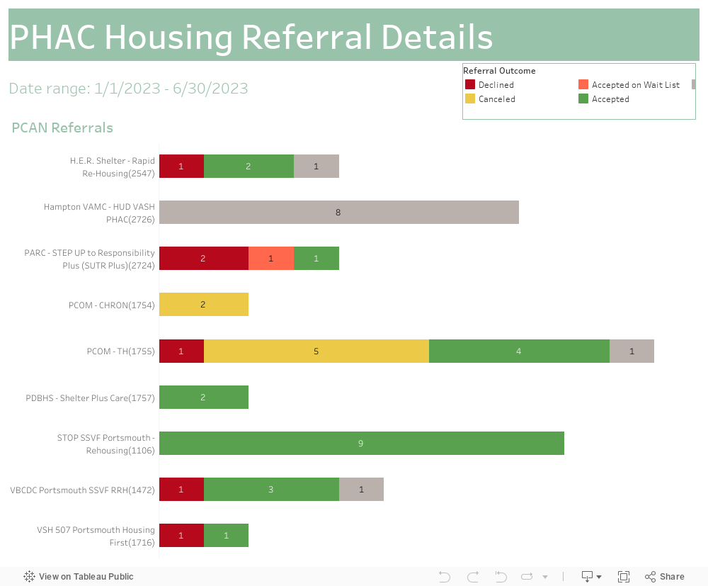 Housing Referral Details 