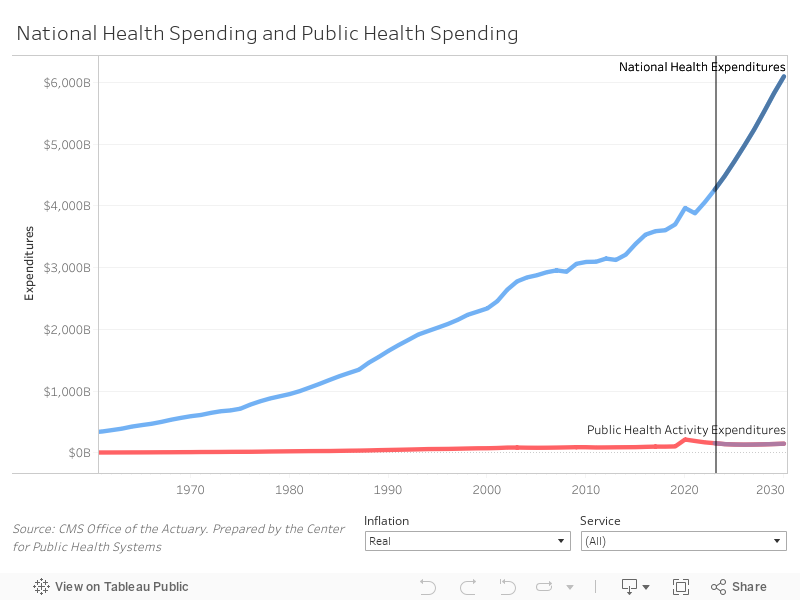 National Health Spending 