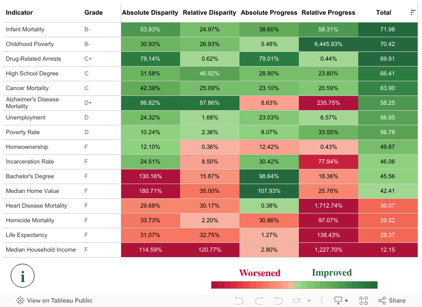 Summary Chart Dashboard 