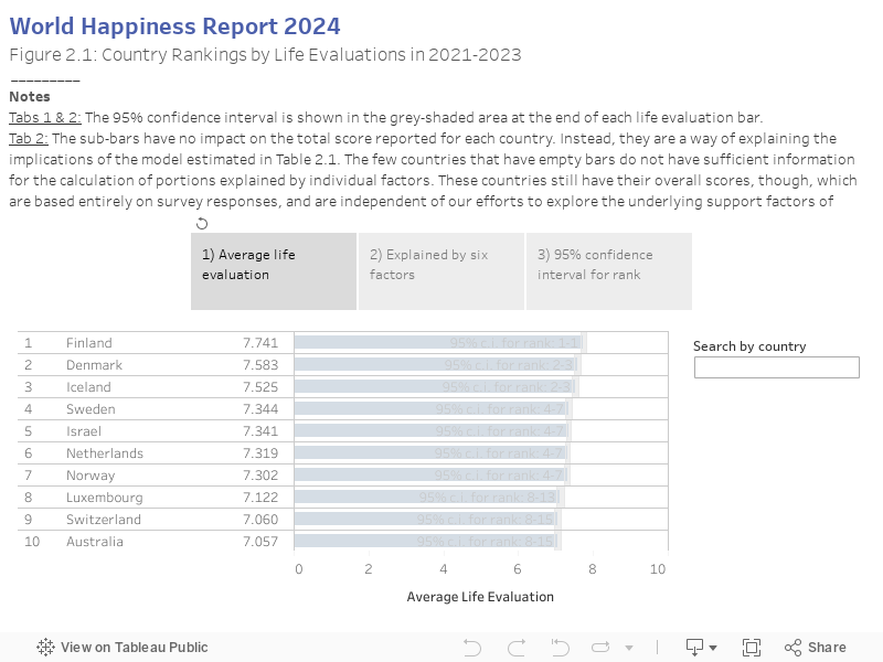 World Happiness Report 2024Figure 2.1: Country Rankings by Life Evaluations in 2021-2023 _________NotesTabs 1 & 2: The 95% confidence interval is shown in the grey-shaded area at the end of each life evaluation bar.Tab 2: The sub-bars have no impact on the total score reported for each country. Instead, they are a way of explaining the implications of the model estimated in Table 2.1. The few countries that have empty bars do not have sufficient information for the calculation of portions explained by individual factors. These countries still have their overall scores, though, which are based entirely on survey responses, and are independent of our efforts to explore the underlying support factors of happiness. 