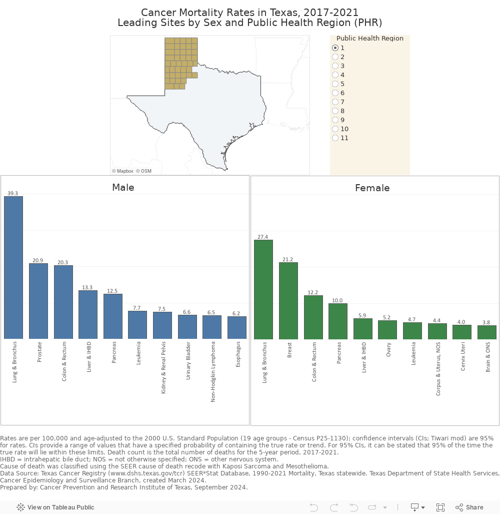 Mortality  PHR 