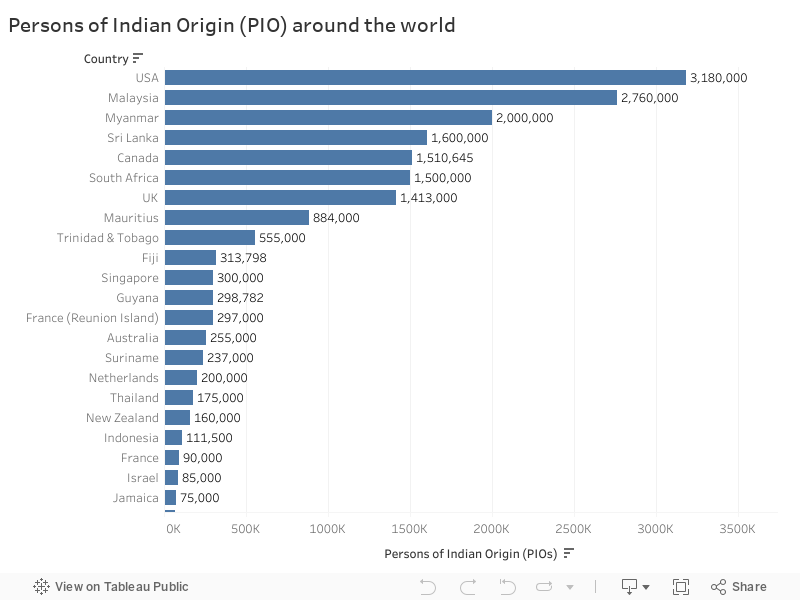 Persons of Indian Origin (PIO) around the world 