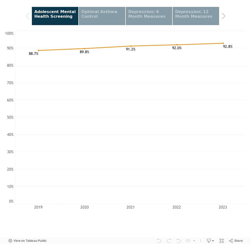 Statewide Rates Over TimeChild/Adolescent PopulationMeasures reported by medical groups 