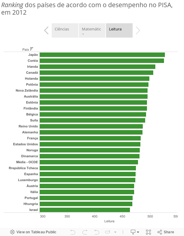 Ranking dos países de acordo com o desempenho no PISA, em 2012 