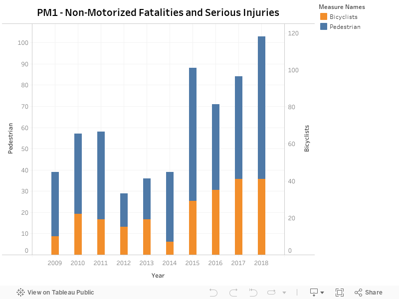 PM1 - Non-Motorized Fatalities and Serious Injuries 