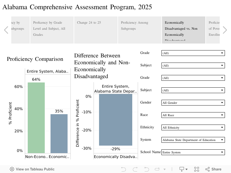 Alabama Comprehensive Assessment Program, 2025 