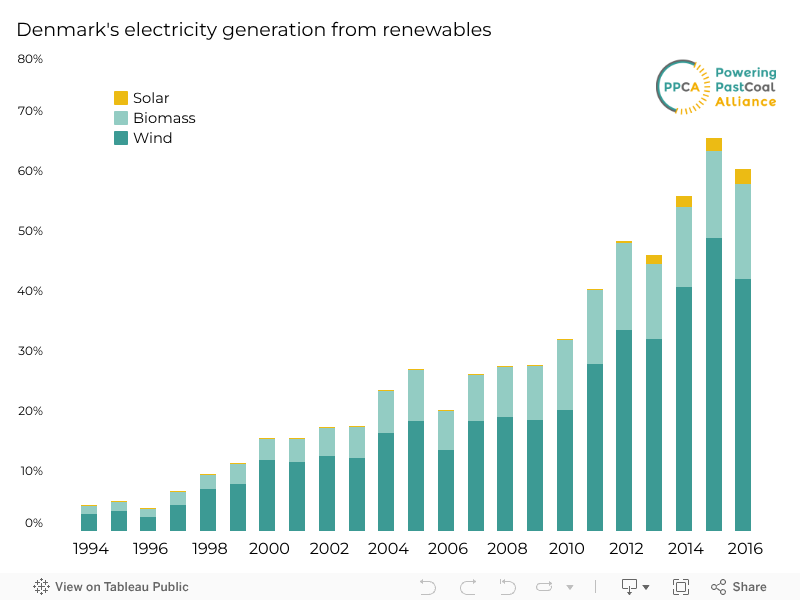 % Denmark renewables 