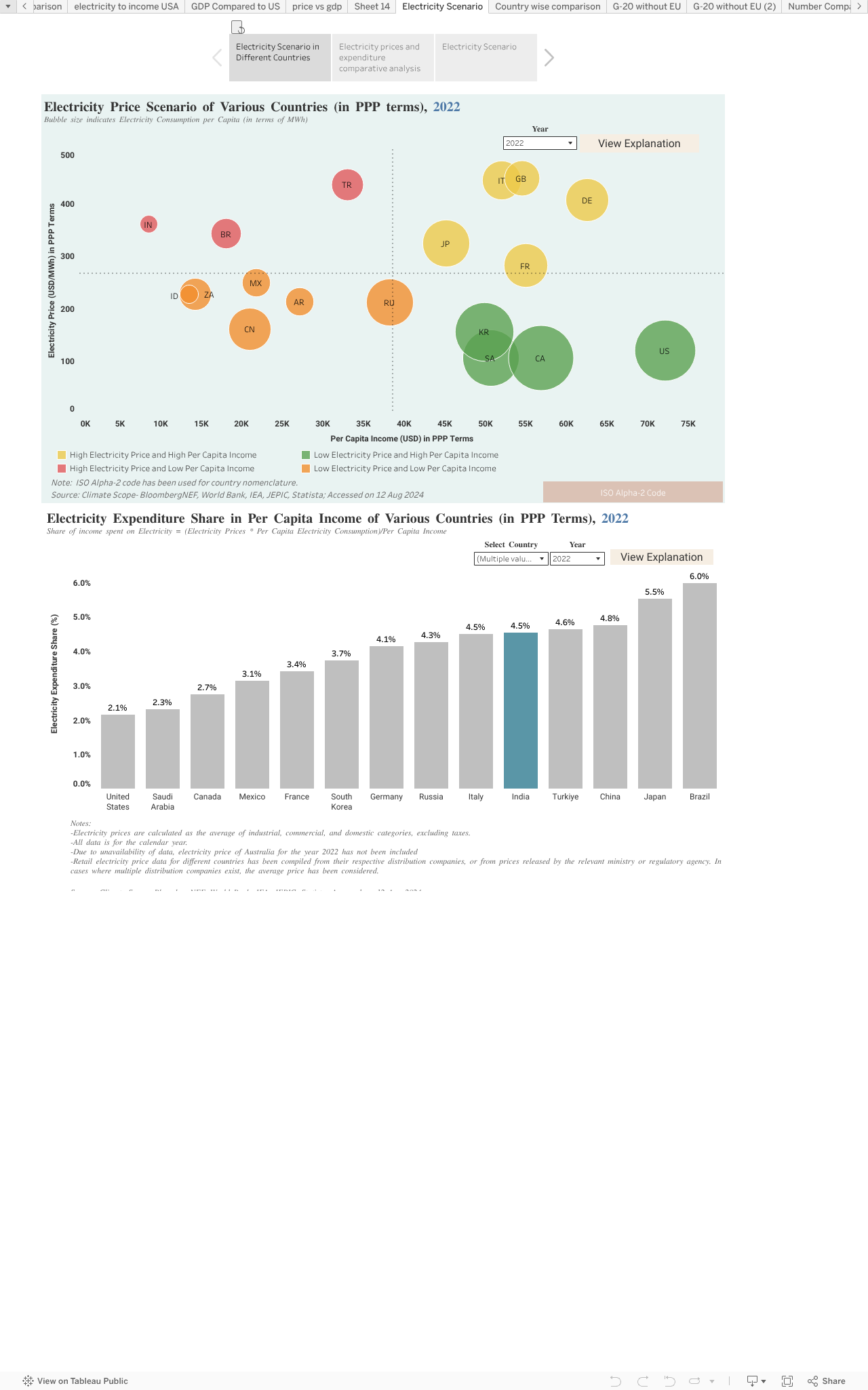 Electricity Scenario 