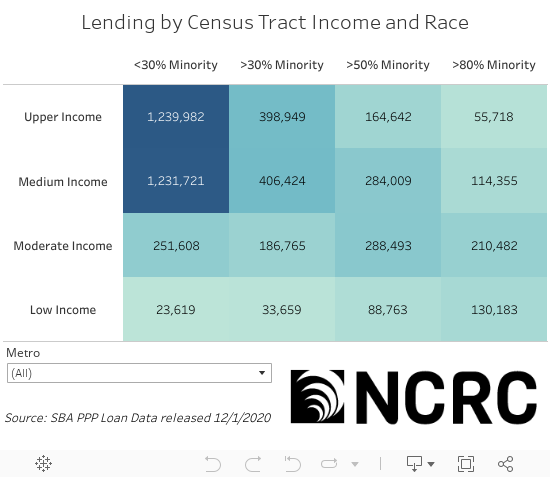 Lending by Income and Race 