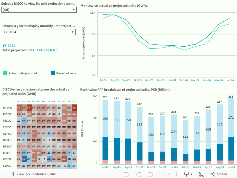 Power Purchase Price Projection For DISCO'S