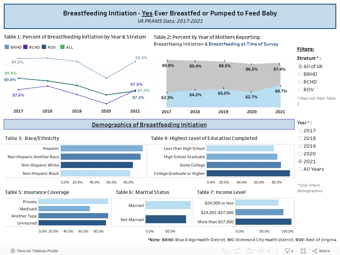 Breastfeeding Initiation - Yes Ever Breastfed or Pumped to Feed BabyVA PRAMS Data: 2017-2020 