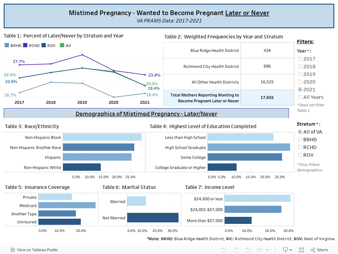 Mistimed Pregnancy - Wanted to Become Pregnant Later or NeverVA PRAMS Data: 2017-2020 
