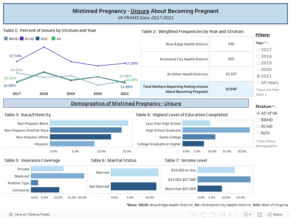 Mistimed Pregnancy - Unsure About Becoming PregnantVA PRAMS Data: 2017-2020 
