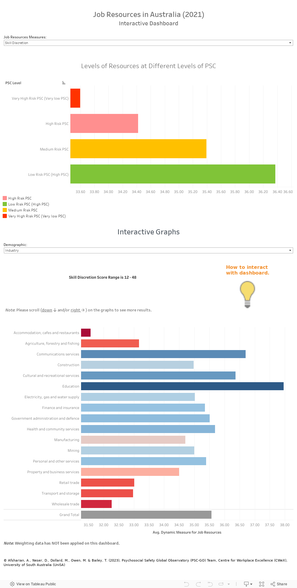 PSC and Job Resources 