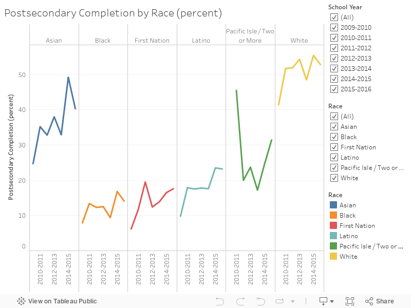 Postsecondary Completion by Race (percent) 