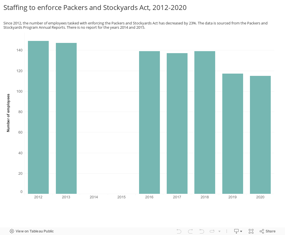 Packers and Stockyards enforcement staffing, 2012-2020Since 2012, the number of employees tasked with enforcing the Packers and Stockyards Act has decreased by 23%. The data is sourced from the Packers and Stockyards Program Annual Reports. There is no  