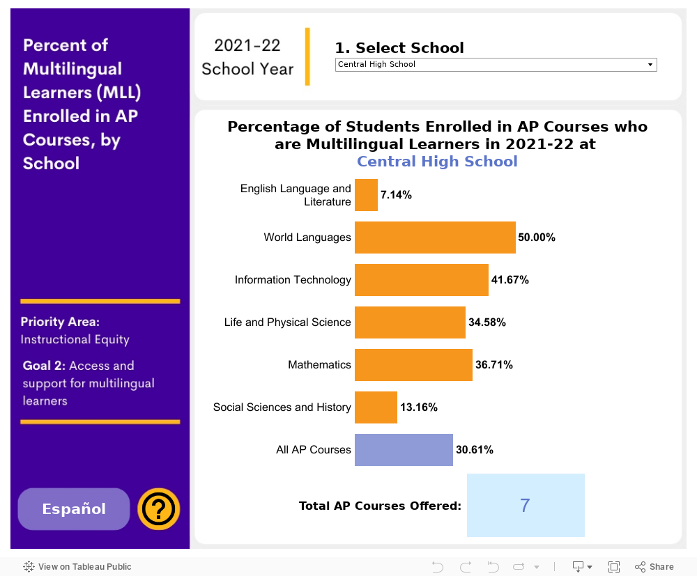 Percent of MLL in AP 