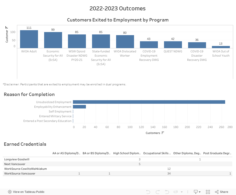 2022-2023 Outcomes  