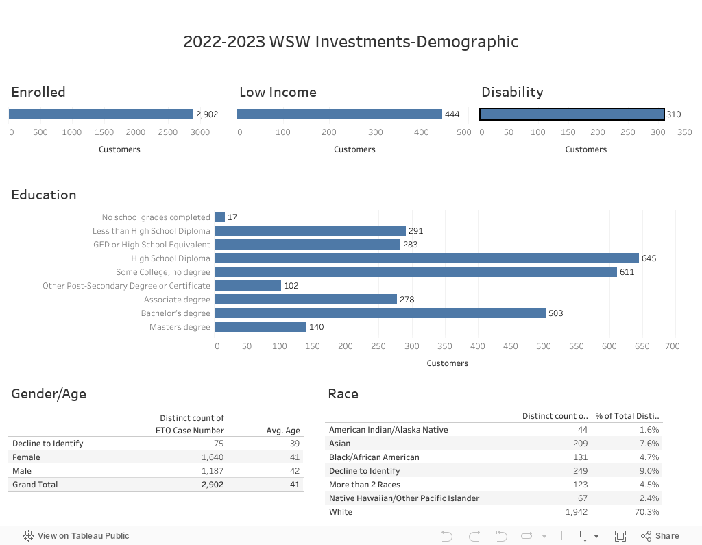 2022-2023 WSW Investments-Demographic 