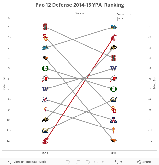 Pac-12 Defense 2014-15 YPA  Ranking 