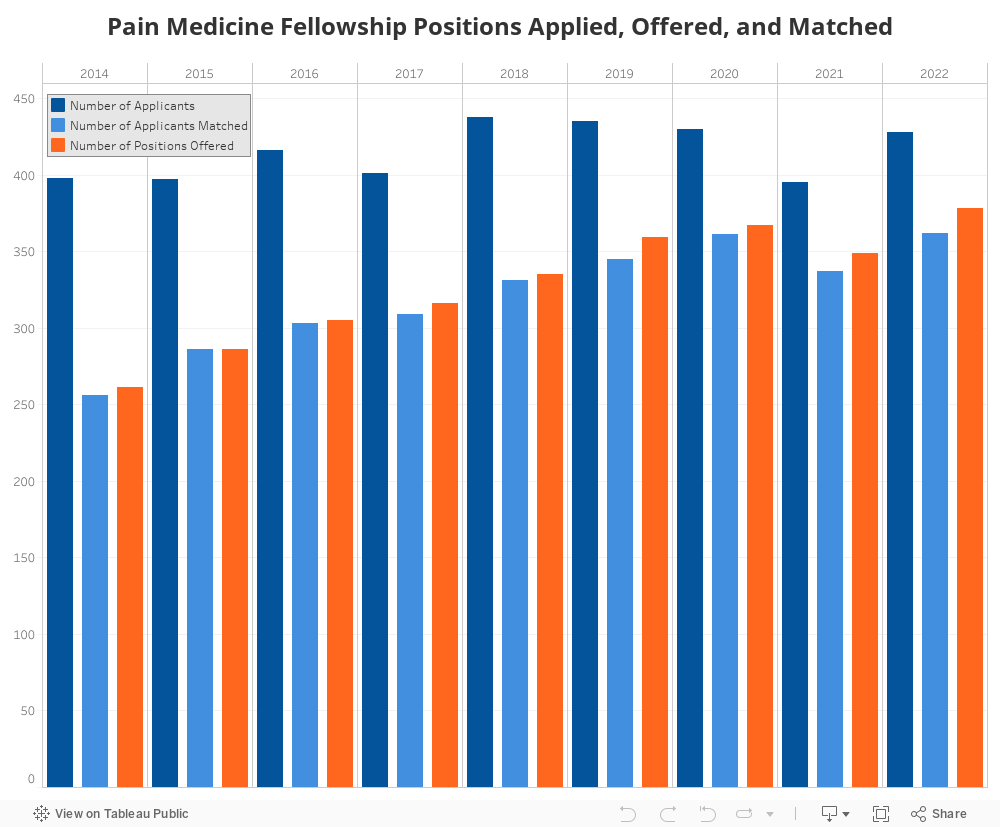 Pain Medicine Fellowship Positions Applied, Offered, and Matched 