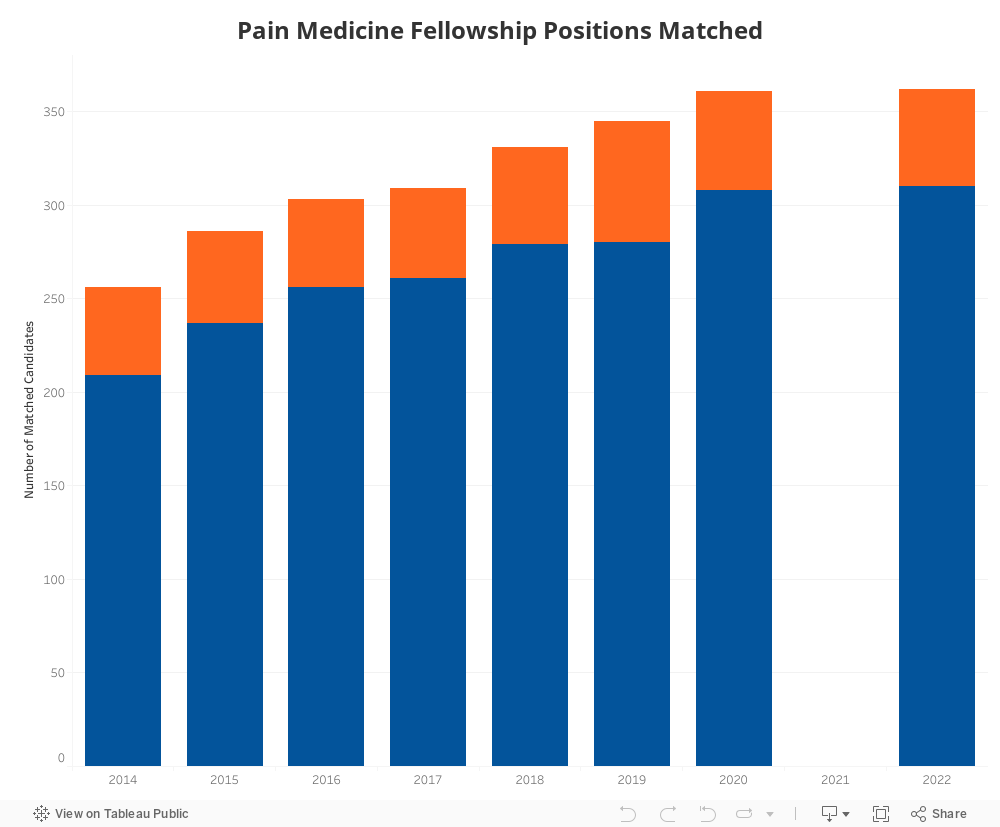 Pain Medicine Fellowship Positions Matched 