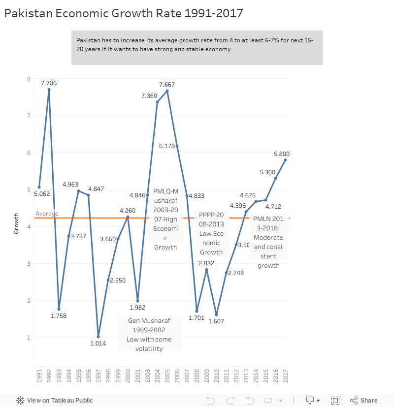 Pakistan Economic Growth Rate 1991-2017 