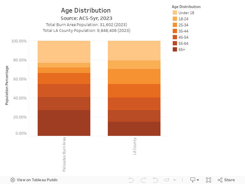 Age Distribution  